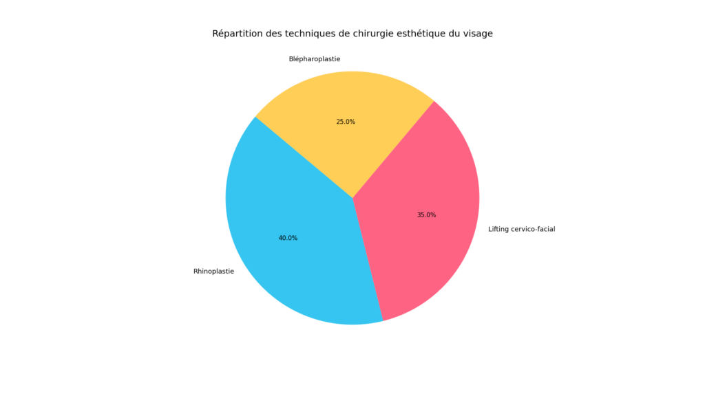 chirurgie esthétique du visage